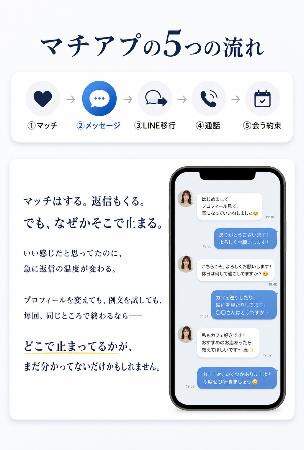 マチアプの5つの流れ ①マッチ②メッセージ③LINE移行④通話⑤会う約束。マッチはする。返信もくる。でも、なぜかそこで止まる。いい感じだと思ってたのに急に返信の温度が変わる。プロフィールを変えても例文を試しても毎回同じところで終わるなら、どこで止まってるかがまだ分かっていないだけかもしれません。