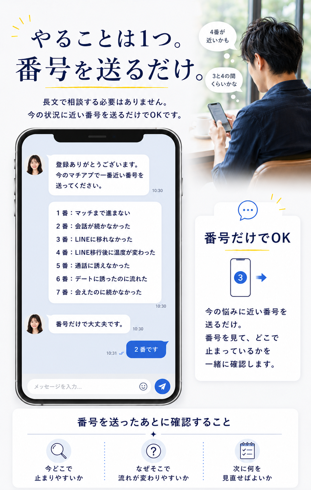 やることは1つ。番号を送るだけ。長文で相談する必要はありません。今の状況に近い番号を送るだけでOKです。1番マッチまで進まない2番会話が続かなかった3番LINEに移れなかった4番LINE移行後に温度が変わった5番通話に誘えなかった6番デートに誘ったのに流れた7番会えたのに続かなかった。番号を送ったあとに確認すること：今どこで止まりやすいか／なぜそこで流れが変わりやすいか／次に何を見直せばよいか。